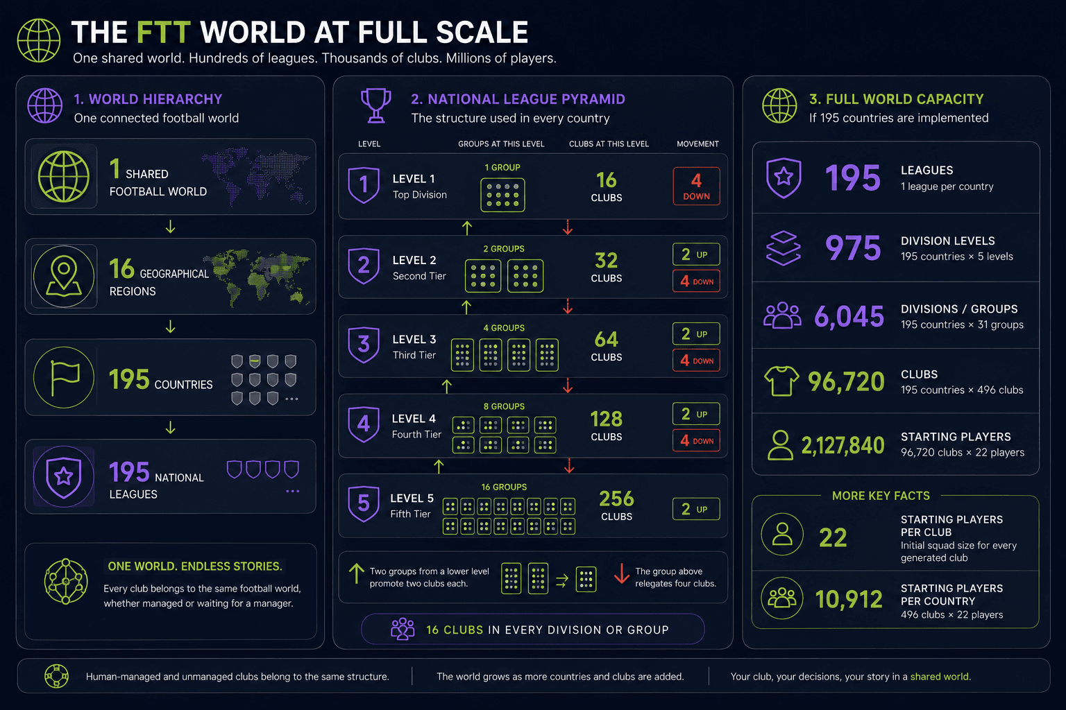 Infographic titled "The FTT World at Full Scale" showing the world hierarchy from one shared world to 16 regions, 195 countries and 195 national leagues, the five-level national league pyramid with promotion and relegation, and full world capacity figures including 96,720 clubs and 2,127,840 starting players.