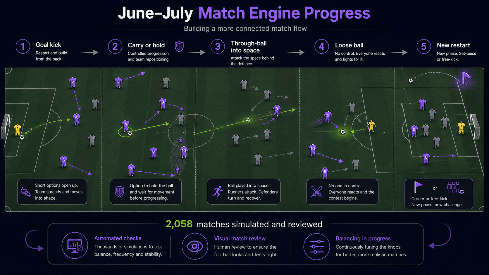Infographic titled "June–July Match Engine Progress: building a more connected match flow." It shows a five-phase match sequence across a pitch: 1. Goal kick, restart and build from the back; 2. Carry or hold, controlled progression and repositioning; 3. Through-ball into space, attacking behind the defence; 4. Loose ball, where no one has control and everyone reacts; and 5. New restart, a set-piece or free-kick. A summary strip below reads "2,058 matches simulated and reviewed" alongside three notes: automated checks, visual match review and balancing in progress.