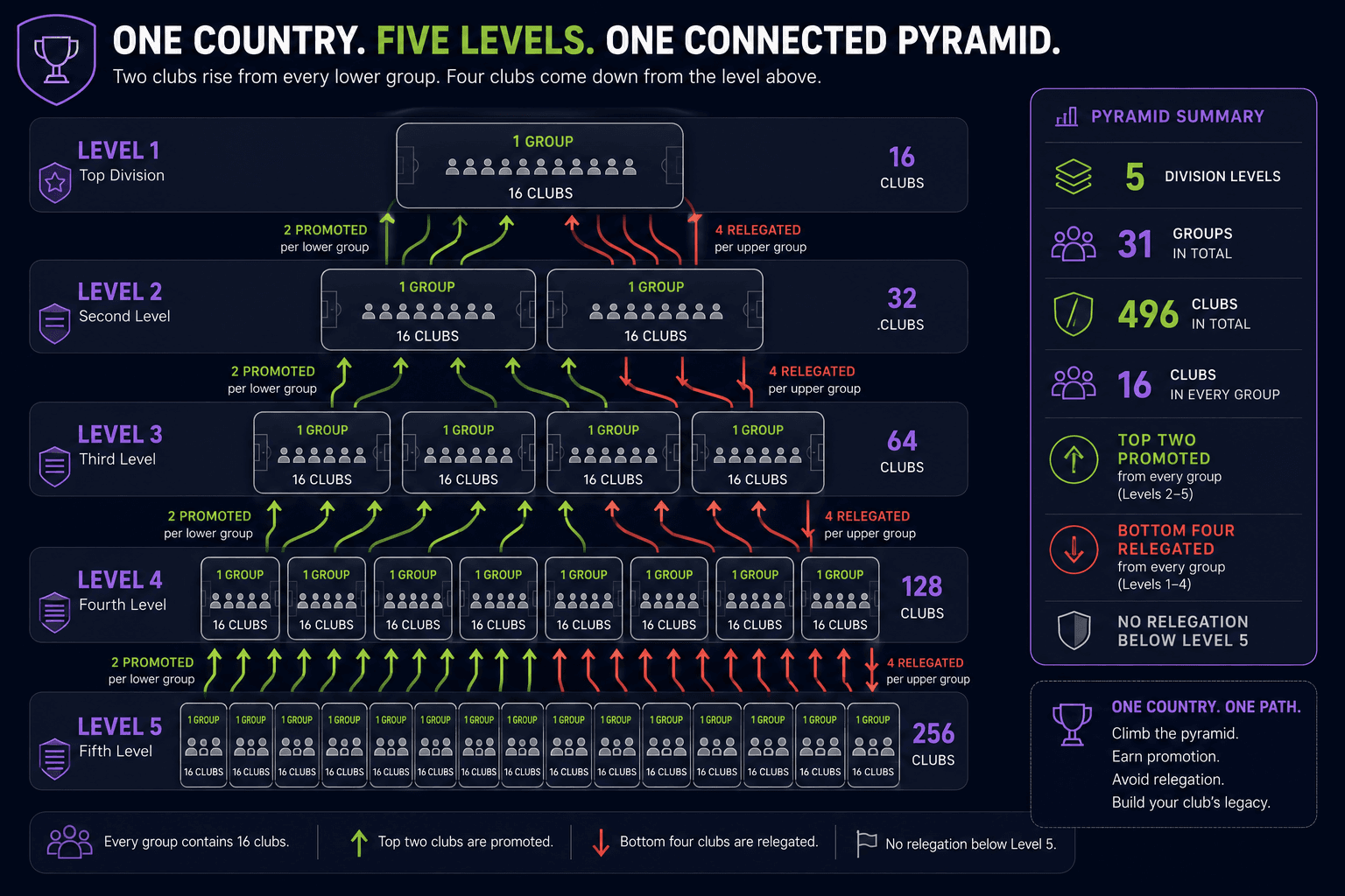 Infographic titled "One Country. Five Levels. One Connected Pyramid." showing the five-level national league pyramid, from Level 1 with 1 group of 16 clubs down to Level 5 with 16 groups totalling 256 clubs. Green arrows show two clubs promoted from every lower group and red arrows show four clubs relegated from every upper group, with a summary panel listing 5 division levels, 31 groups, 496 clubs and no relegation below Level 5.
