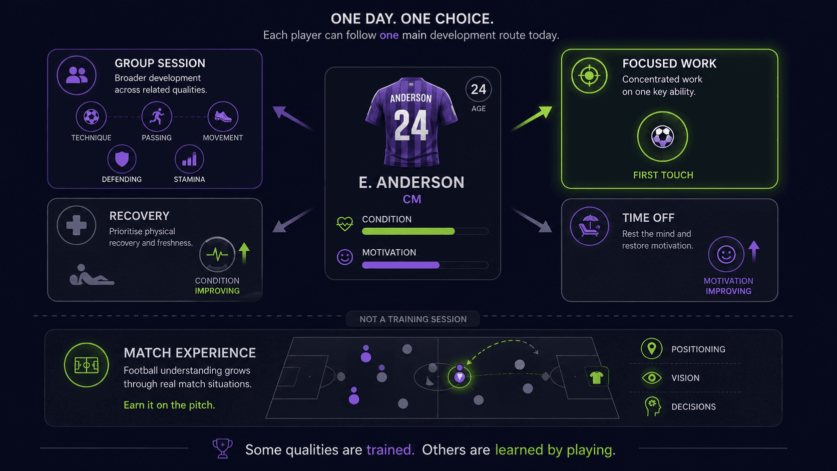 Infographic titled "One Day. One Choice." showing that each player can follow one main development route per day. Midfielder E. Anderson sits in the centre with condition and motivation bars, surrounded by four routes: Group Session for broader development, Focused Work on one key ability, Recovery to improve condition and Time Off to restore motivation. A separate strip shows Match Experience as something learned by playing rather than trained.