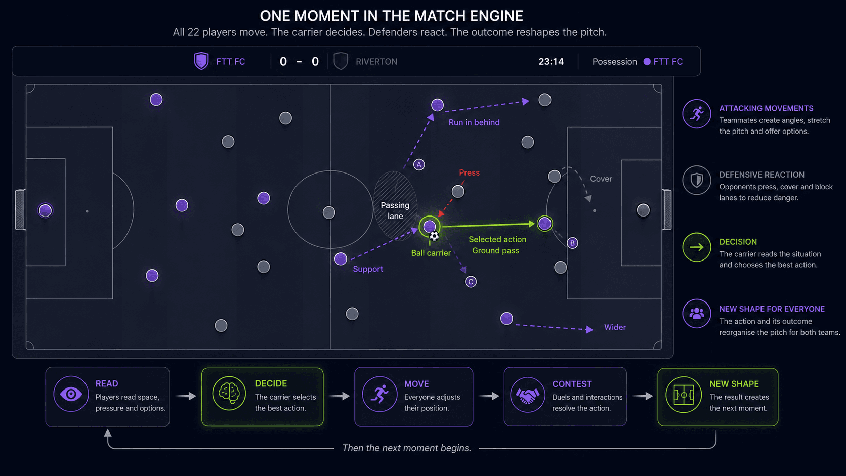 Infographic titled "One Moment in the Match Engine" showing a tactical pitch view during a match. The ball carrier is under pressure from a pressing opponent and chooses a ground pass, while teammates make an attacking run in behind, offer support and pull wider, and defenders press, cover and block a passing lane. Side notes explain attacking movements, defensive reaction, the carrier's decision and how the outcome creates a new shape for both teams. A cycle along the bottom reads Read, Decide, Move, Contest and New Shape, before the next moment begins.