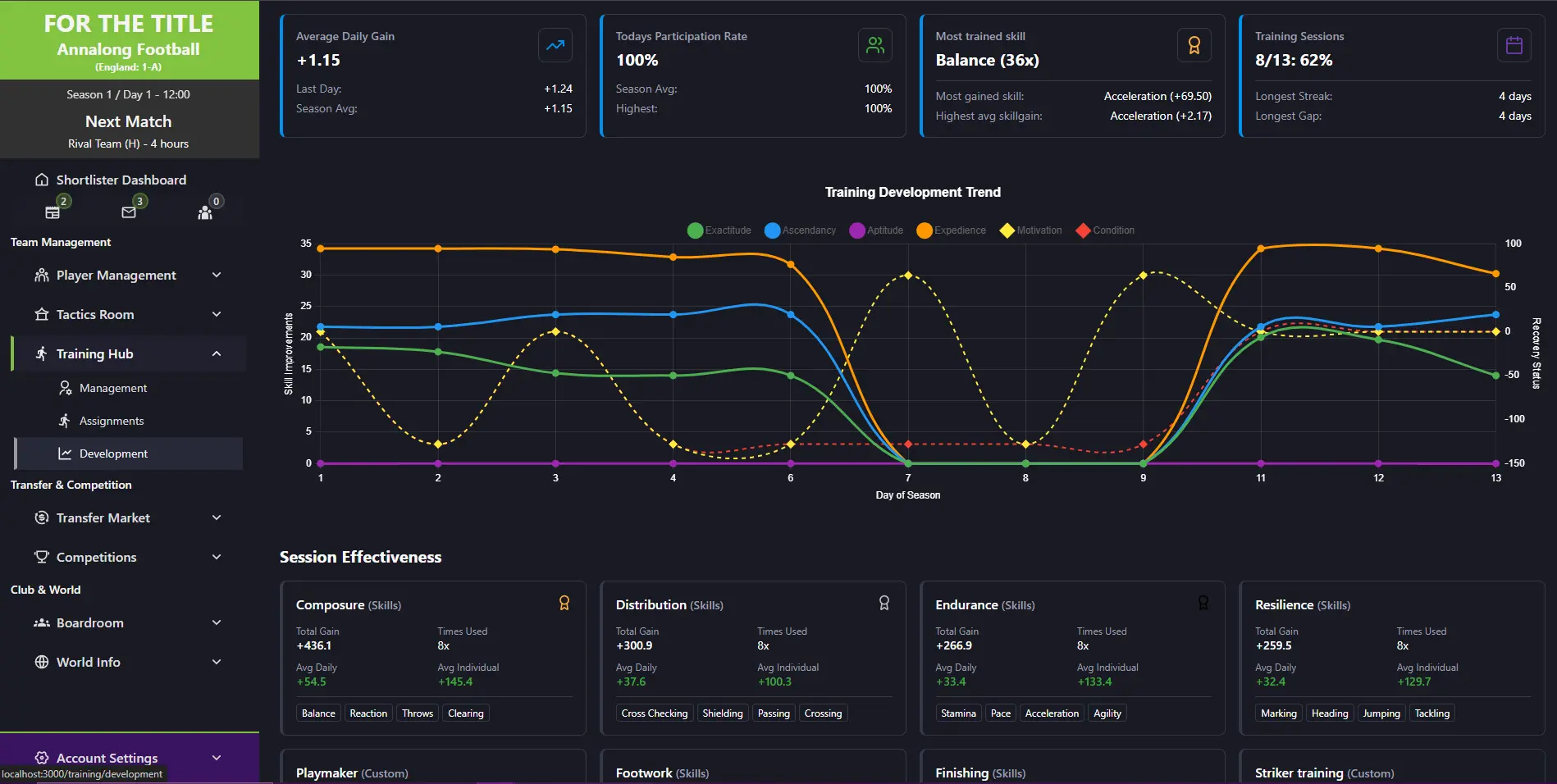 A training development dashboard showing summary cards for average daily gain, participation rate, most trained skill and sessions completed, a training development trend chart over the season, and session effectiveness cards for each programme.