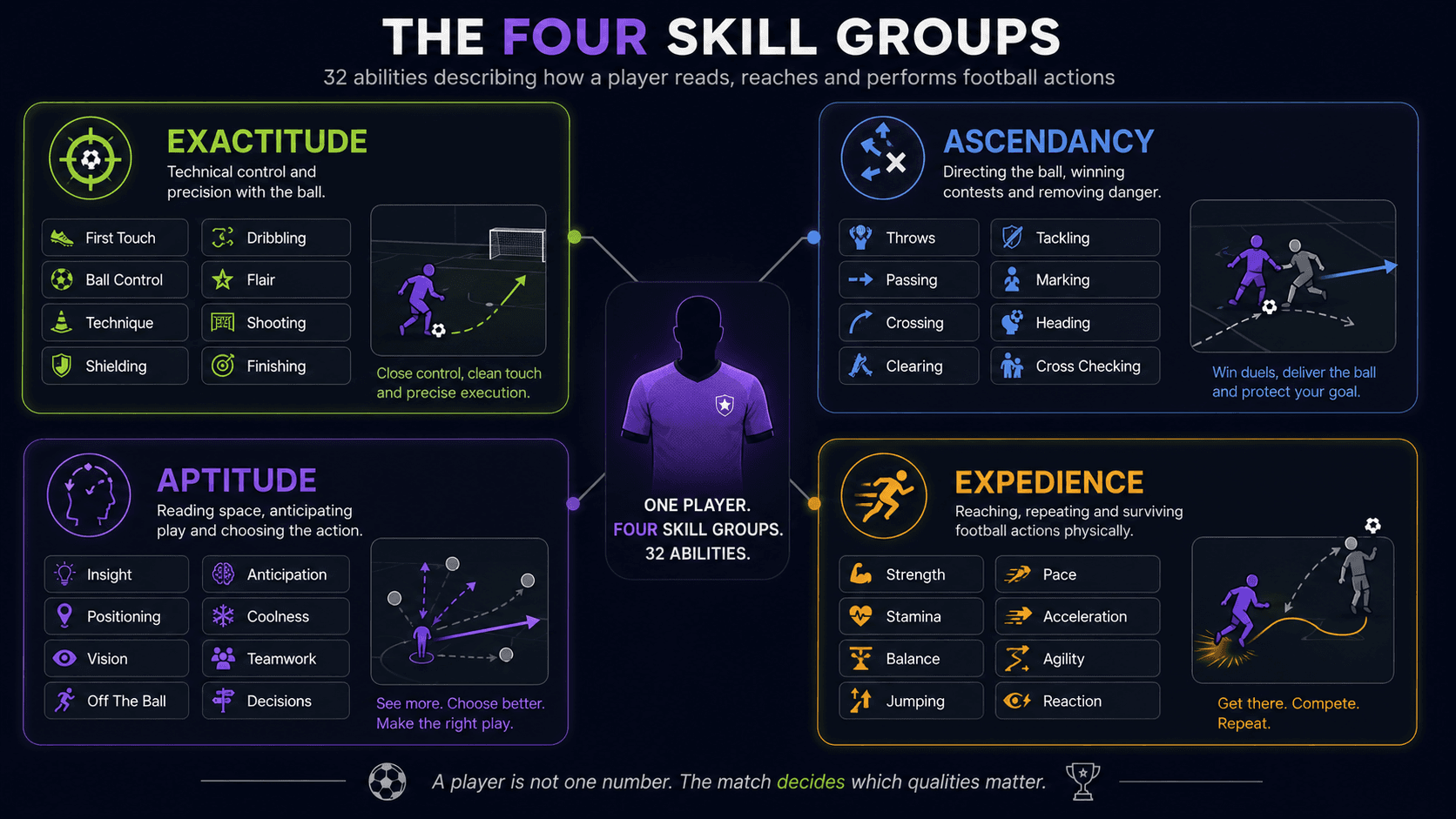 Infographic titled "The Four Skill Groups" showing that 32 abilities describe how a player reads, reaches and performs football actions. A central player connects to four quadrants: Exactitude for technical control and precision with the ball, listing first touch, dribbling, ball control, flair, technique, shooting, shielding and finishing; Ascendancy for directing the ball, winning contests and removing danger, listing throws, tackling, passing, marking, crossing, heading, clearing and cross checking; Aptitude for reading space, anticipating play and choosing the action, listing insight, anticipation, positioning, coolness, vision, teamwork, off the ball and decisions; and Expedience for reaching, repeating and surviving football actions physically, listing strength, pace, stamina, acceleration, balance, agility, jumping and reaction. A footer reads "A player is not one number. The match decides which qualities matter."
