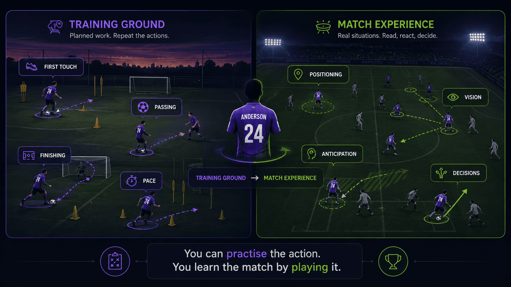 Split infographic contrasting the Training Ground with Match Experience. The left side, in purple, shows planned drills for first touch, passing, finishing and pace, labelled "Planned work. Repeat the actions." The right side, in green, shows a live match with tactical qualities positioning, vision, anticipation and decisions, labelled "Real situations. Read, react, decide." A central arrow leads from Training Ground to Match Experience beneath the line "You can practise the action. You learn the match by playing it."