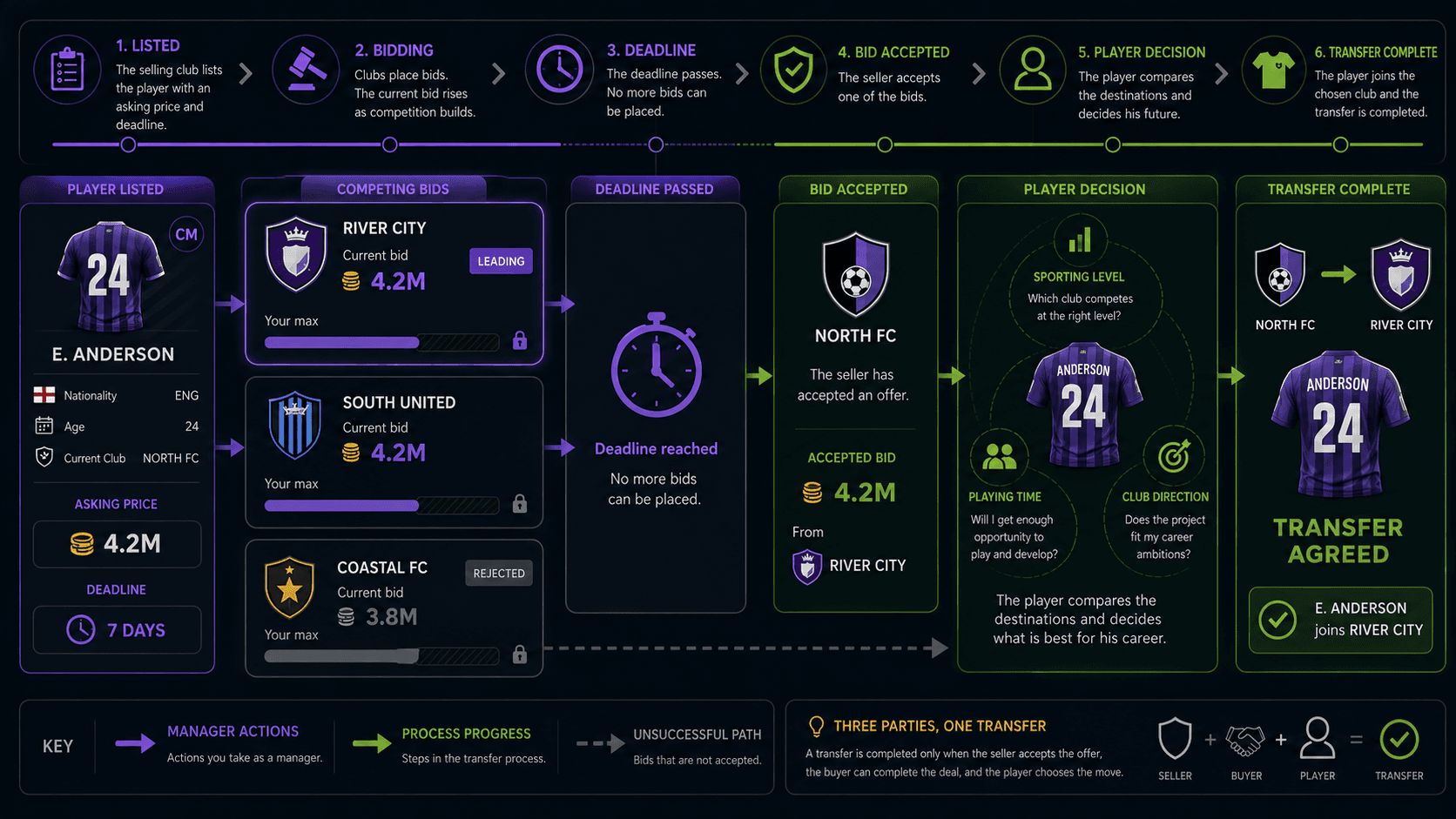 Infographic showing the six-step FTT transfer flow: 1. Listed, 2. Bidding, 3. Deadline, 4. Bid Accepted, 5. Player Decision and 6. Transfer Complete. It follows midfielder E. Anderson, listed by North FC at 4.2M, as River City, South United and Coastal FC compete with bids. After the deadline the seller accepts an offer, the player weighs sporting level, playing time and club direction, and finally agrees to join River City. A key explains manager actions, process progress and unsuccessful paths, alongside a "Three Parties, One Transfer" summary of seller, buyer and player.