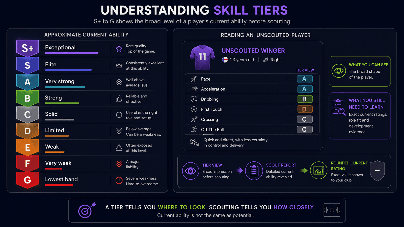 Infographic titled "Understanding Skill Tiers" explaining that letters from S+ to G show the broad level of a player's current ability before scouting. A ladder on the left runs from S+ (exceptional, rare quality) through S (elite), A (very strong), B (strong), C (solid), D (limited), E (weak) and F (very weak) down to G (lowest band, a severe weakness). On the right, an unscouted winger is shown with his abilities as broad tiers rather than exact numbers—pace and acceleration at A, dribbling at B, first touch at D, crossing and off the ball at C—alongside notes that you can see the broad shape of the player but still need scouting to learn exact ratings, role fit and development evidence. A flow at the bottom moves from tier view to scout report to a rounded current rating, with the reminder that current ability is not the same as potential.